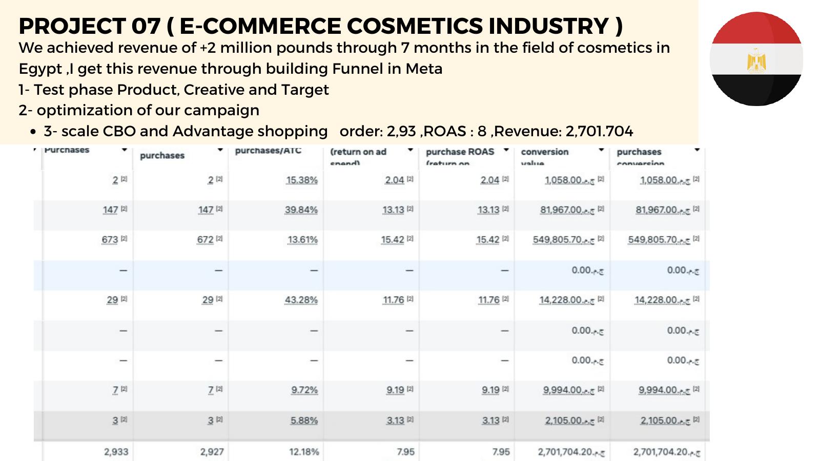 Cosmetics Brand — 8x ROAS · EGP 2.7M (ad-manager screenshot)