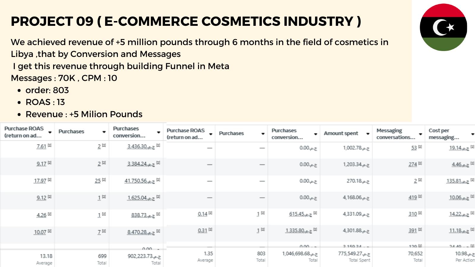 Cosmetics Brand — 13x ROAS · EGP 5M+ (ad-manager screenshot)