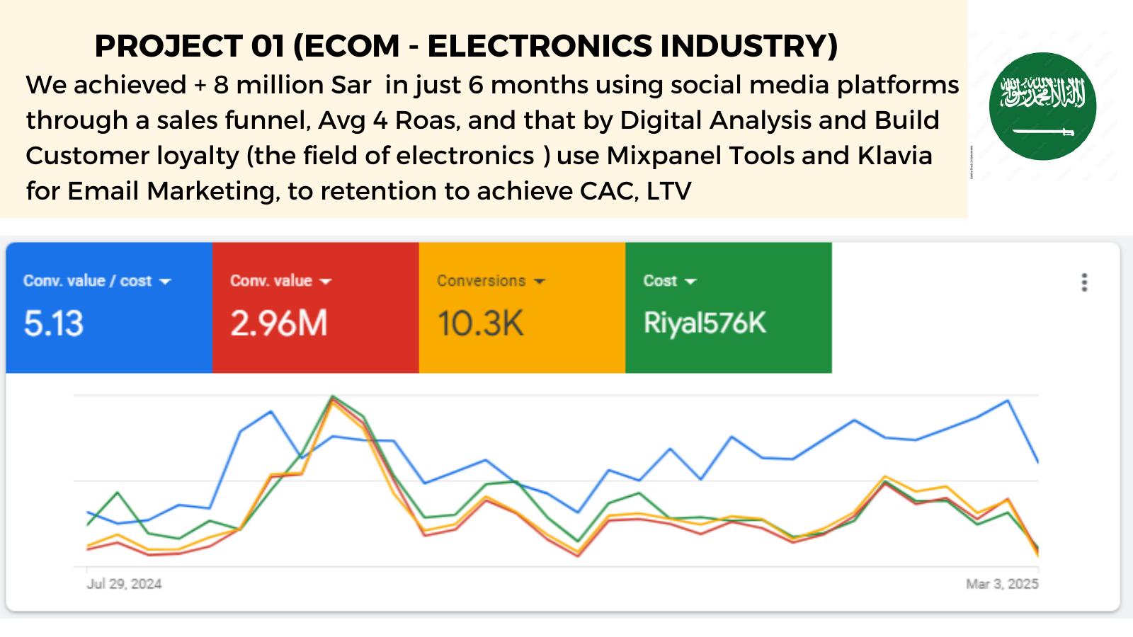 Electronics Retailer — SAR 8M in 6 months (ad-manager screenshot)