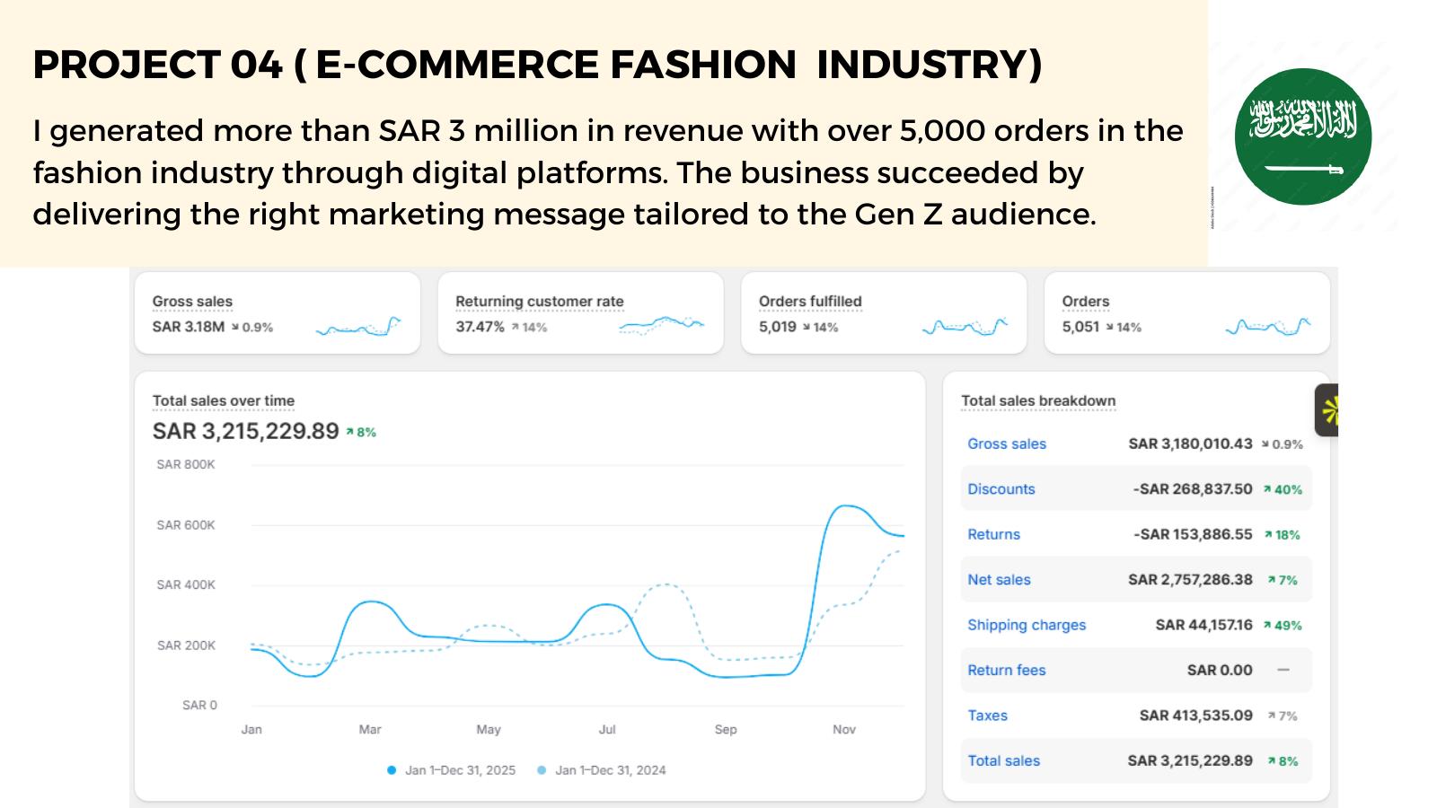 Fashion E-Commerce — EGP 2.43M · 4.57x ROAS (ad-manager screenshot)