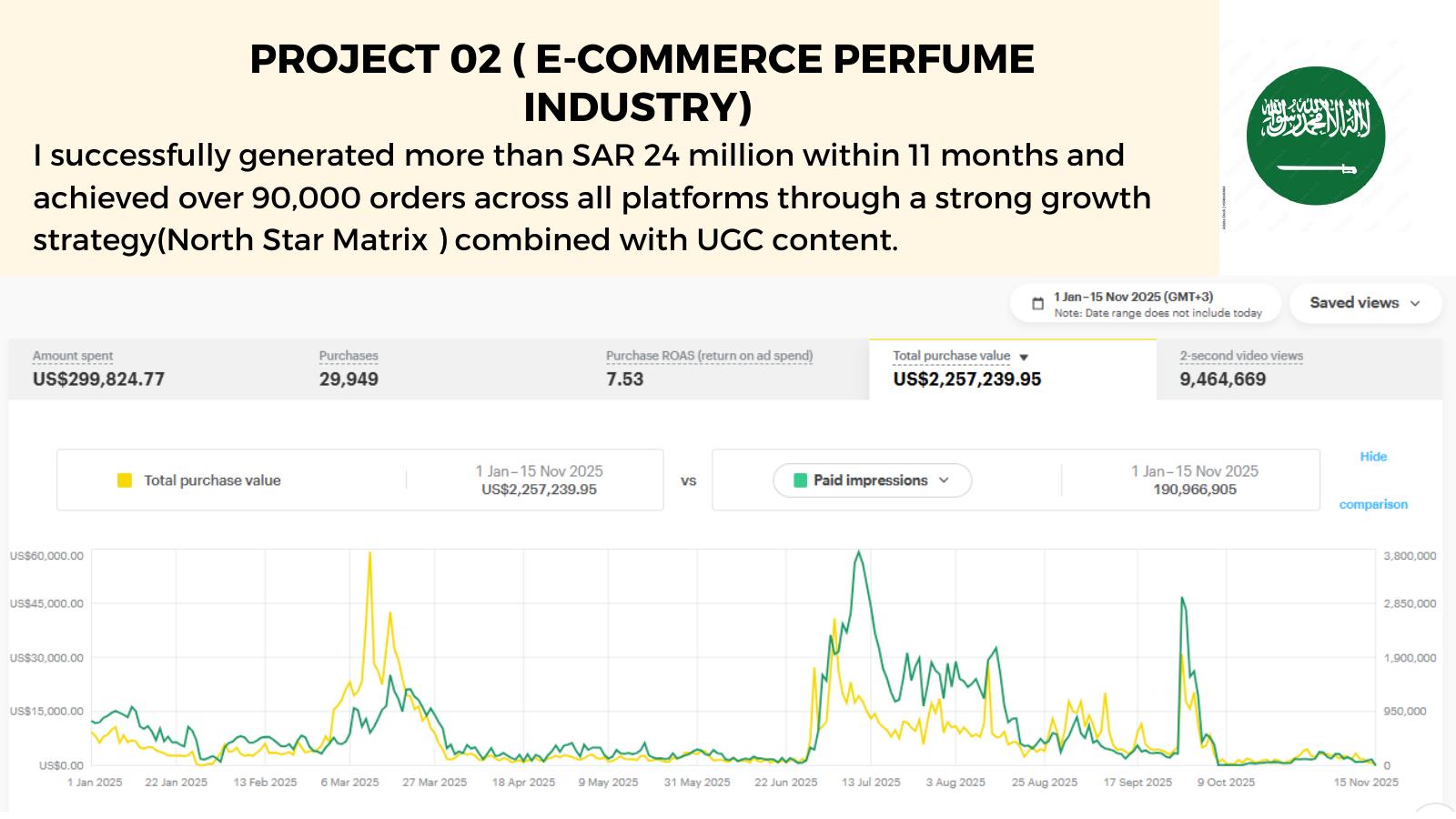 Perfume Brand — SAR 24M in 11 months (ad-manager screenshot)