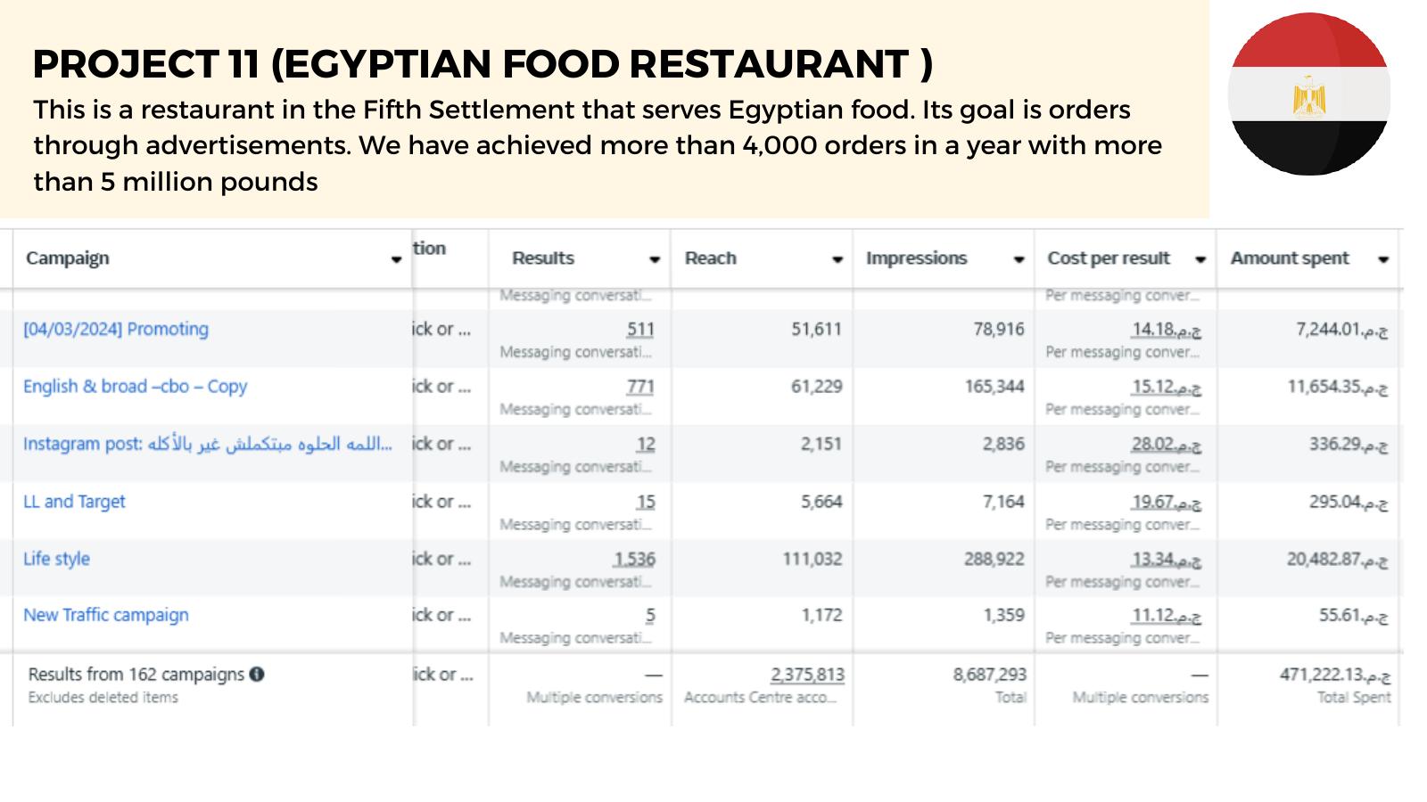 Egyptian Restaurant — 4,000+ orders driven (ad-manager screenshot)